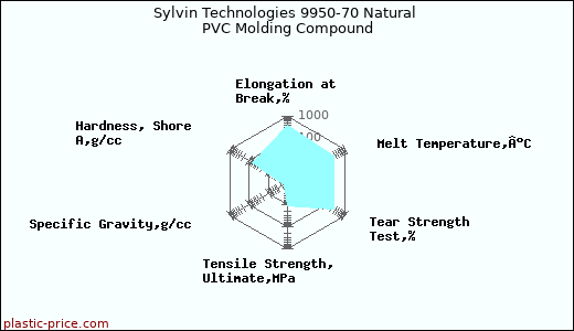 Sylvin Technologies 9950-70 Natural PVC Molding Compound