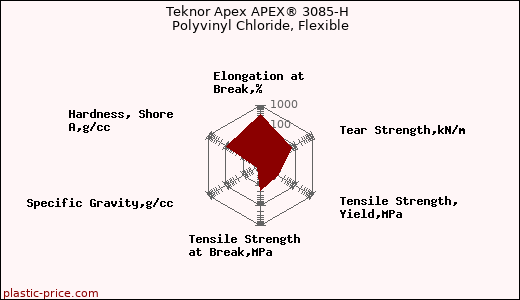 Teknor Apex APEX® 3085-H Polyvinyl Chloride, Flexible