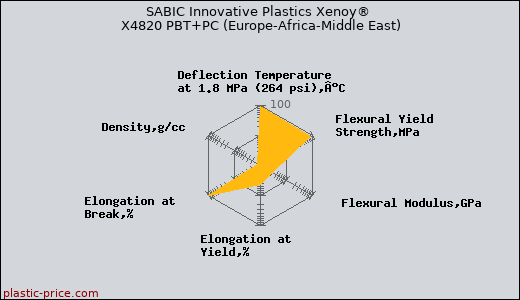 SABIC Innovative Plastics Xenoy® X4820 PBT+PC (Europe-Africa-Middle East)