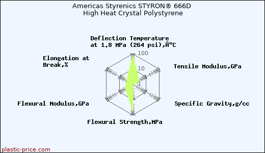 Americas Styrenics STYRON® 666D High Heat Crystal Polystyrene