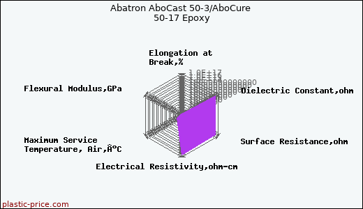 Abatron AboCast 50-3/AboCure 50-17 Epoxy
