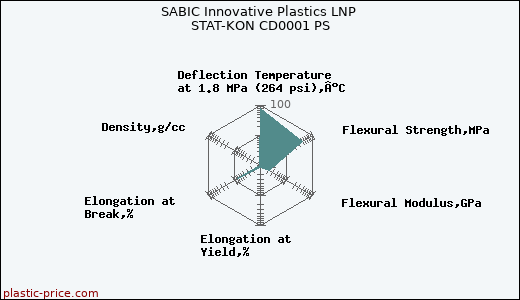 SABIC Innovative Plastics LNP STAT-KON CD0001 PS
