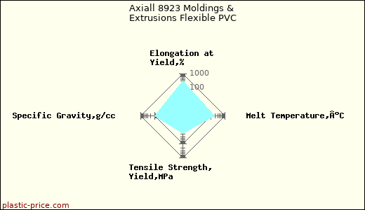 Axiall 8923 Moldings & Extrusions Flexible PVC