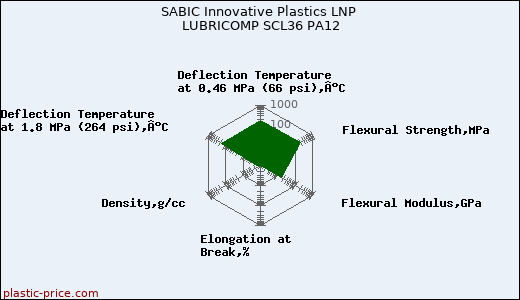 SABIC Innovative Plastics LNP LUBRICOMP SCL36 PA12