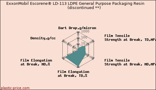 ExxonMobil Escorene® LD-113 LDPE General Purpose Packaging Resin               (discontinued **)