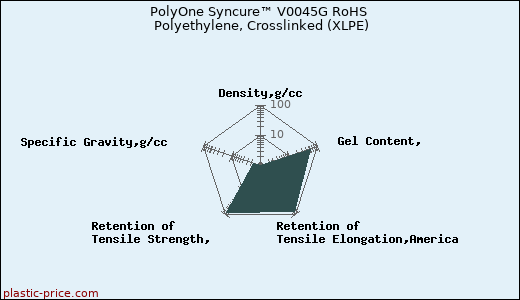 PolyOne Syncure™ V0045G RoHS Polyethylene, Crosslinked (XLPE)