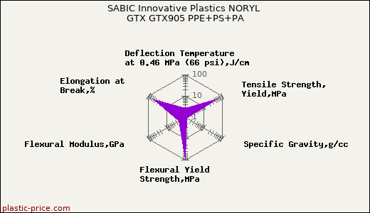 SABIC Innovative Plastics NORYL GTX GTX905 PPE+PS+PA