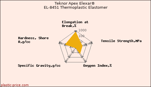 Teknor Apex Elexar® EL-8451 Thermoplastic Elastomer
