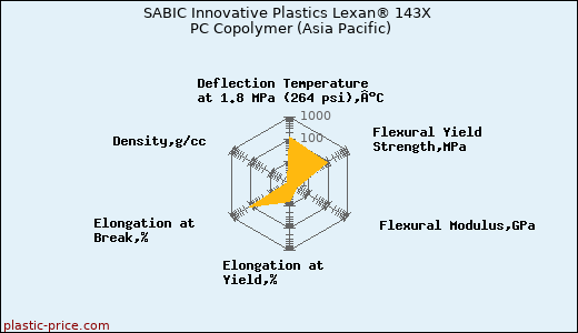 SABIC Innovative Plastics Lexan® 143X PC Copolymer (Asia Pacific)