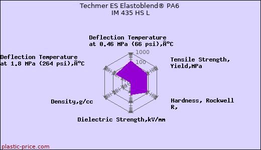 Techmer ES Elastoblend® PA6 IM 435 HS L