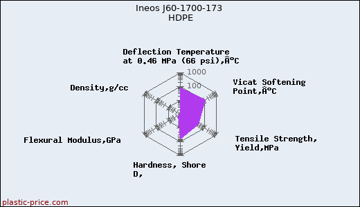 Ineos J60-1700-173 HDPE