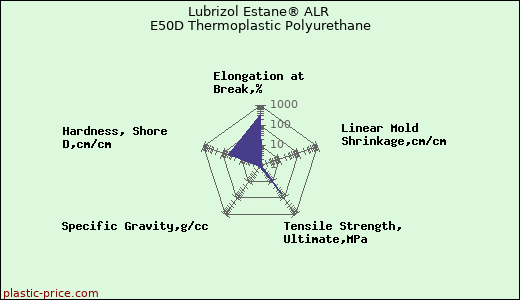 Lubrizol Estane® ALR E50D Thermoplastic Polyurethane