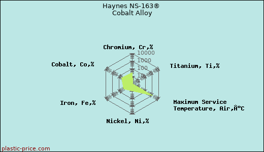 Haynes NS-163® Cobalt Alloy