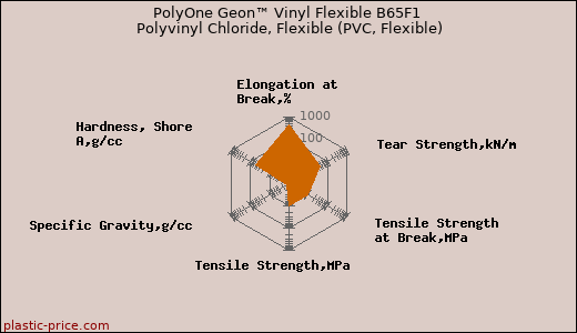 PolyOne Geon™ Vinyl Flexible B65F1 Polyvinyl Chloride, Flexible (PVC, Flexible)