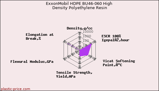 ExxonMobil HDPE BU46-060 High Density Polyethylene Resin