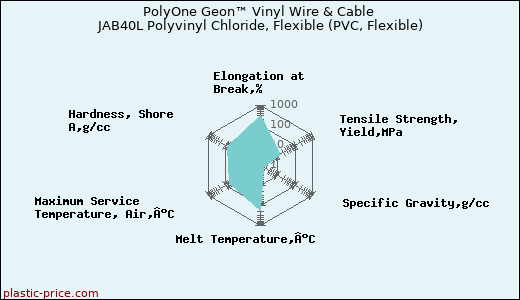 PolyOne Geon™ Vinyl Wire & Cable JAB40L Polyvinyl Chloride, Flexible (PVC, Flexible)