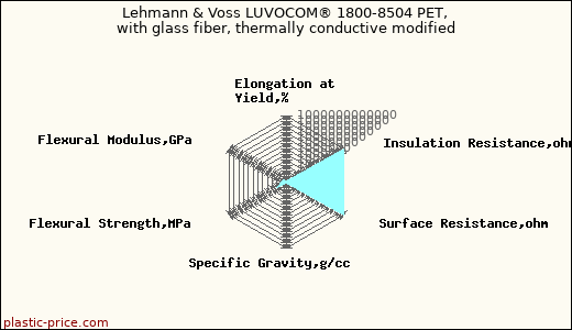 Lehmann & Voss LUVOCOM® 1800-8504 PET, with glass fiber, thermally conductive modified