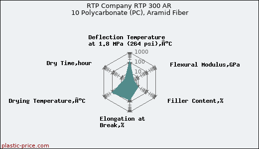 RTP Company RTP 300 AR 10 Polycarbonate (PC), Aramid Fiber