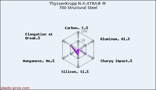 ThyssenKrupp N-A-XTRA® M 700 Structural Steel