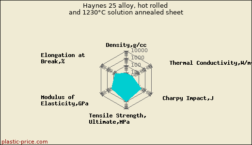 Haynes 25 alloy, hot rolled and 1230°C solution annealed sheet