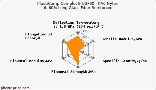 PlastiComp Complet® LGF60 - PA6 Nylon 6, 60% Long Glass Fiber Reinforced