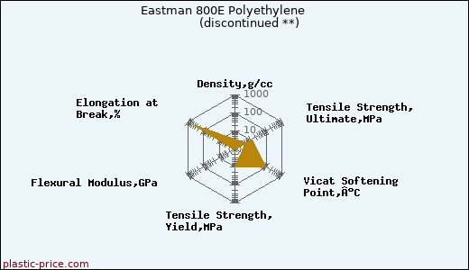 Eastman 800E Polyethylene               (discontinued **)