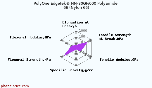 PolyOne Edgetek® NN-30GF/000 Polyamide 66 (Nylon 66)