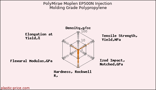 PolyMirae Moplen EP500N Injection Molding Grade Polypropylene