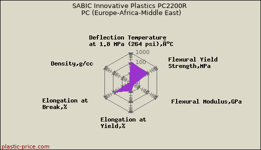 SABIC Innovative Plastics PC2200R PC (Europe-Africa-Middle East)