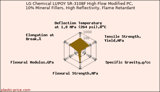 LG Chemical LUPOY SR-3108F High Flow Modified PC, 10% Mineral Fillers, High Reflectivity, Flame Retardant