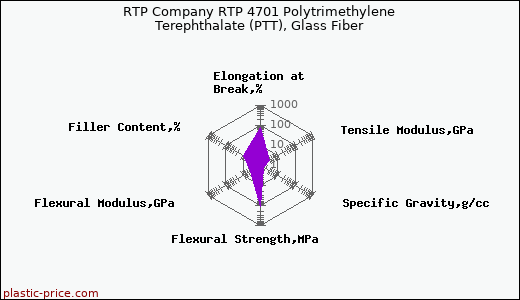 RTP Company RTP 4701 Polytrimethylene Terephthalate (PTT), Glass Fiber