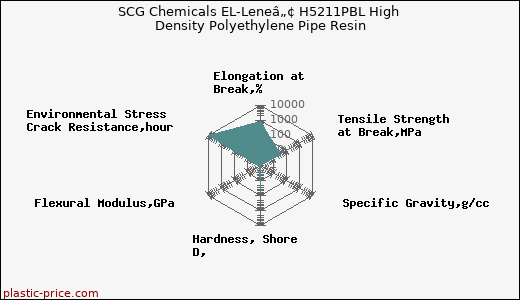 SCG Chemicals EL-Leneâ„¢ H5211PBL High Density Polyethylene Pipe Resin