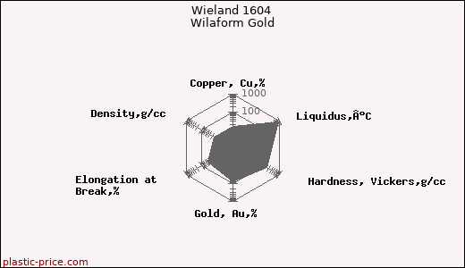 Wieland 1604 Wilaform Gold