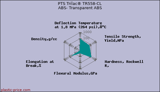 PTS Trilac® TR558-CL ABS- Transparent ABS