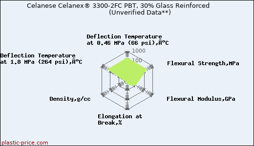 Celanese Celanex® 3300-2FC PBT, 30% Glass Reinforced                      (Unverified Data**)