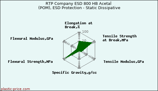 RTP Company ESD 800 HB Acetal (POM), ESD Protection - Static Dissipative