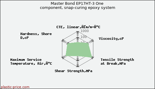 Master Bond EP17HT-3 One component, snap-curing epoxy system