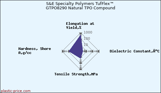 S&E Specialty Polymers TufFlex™ GTPO8290 Natural TPO Compound