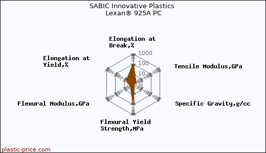SABIC Innovative Plastics Lexan® 925A PC