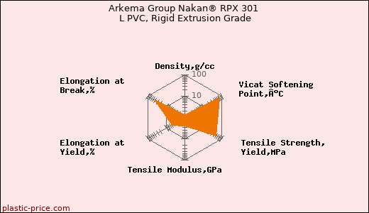 Arkema Group Nakan® RPX 301 L PVC, Rigid Extrusion Grade