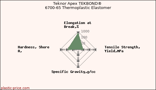 Teknor Apex TEKBOND® 6700-65 Thermoplastic Elastomer