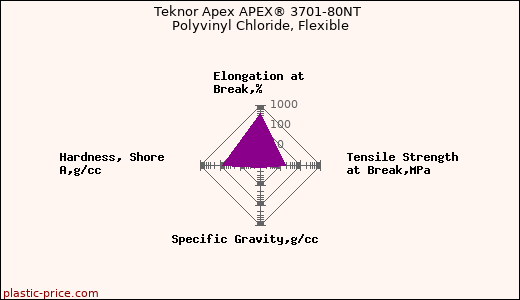 Teknor Apex APEX® 3701-80NT Polyvinyl Chloride, Flexible