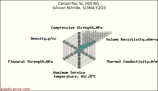 CeramTec SL 200 BG Silicon Nitride, Si3N4-Y2O3