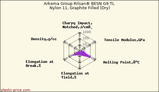 Arkema Group Rilsan® BESN G9 TL Nylon 11, Graphite Filled (Dry)