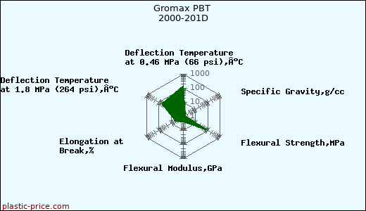 Gromax PBT 2000-201D