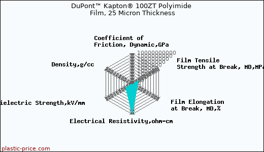 DuPont™ Kapton® 100ZT Polyimide Film, 25 Micron Thickness