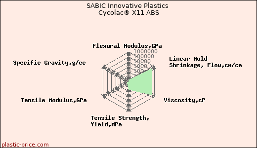 SABIC Innovative Plastics Cycolac® X11 ABS