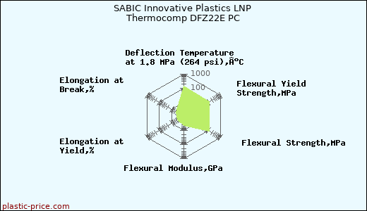 SABIC Innovative Plastics LNP Thermocomp DFZ22E PC