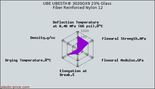 UBE UBESTA® 3020GX9 23% Glass Fiber Reinforced Nylon 12