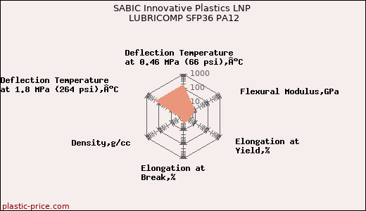 SABIC Innovative Plastics LNP LUBRICOMP SFP36 PA12